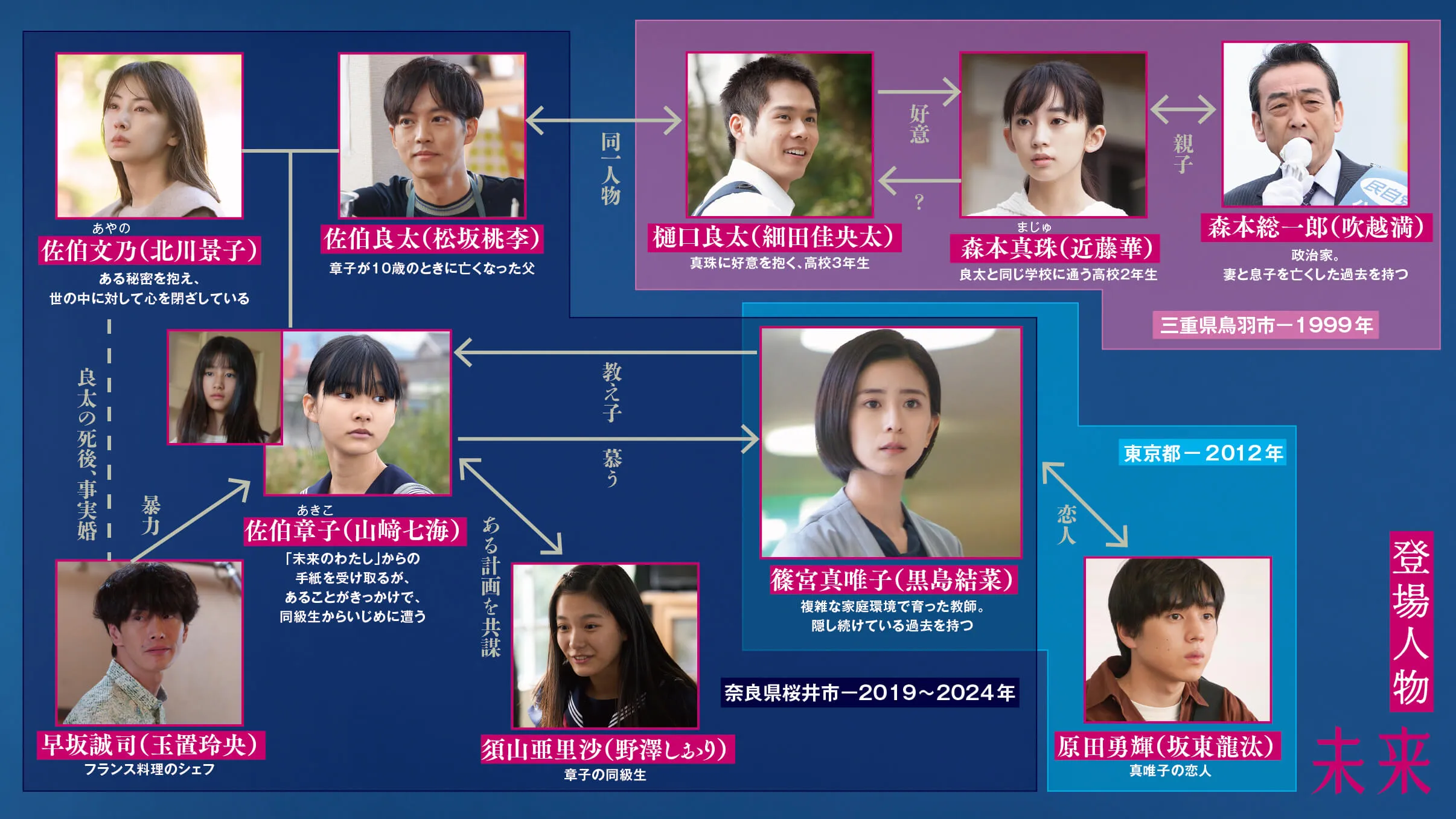 相関図